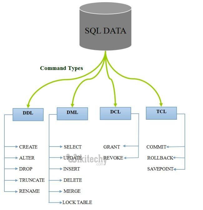 various operation in sql data